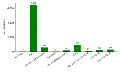 MI H2A Jobs by wage.png